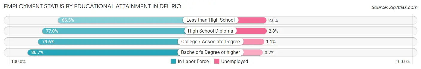 Employment Status by Educational Attainment in Del Rio