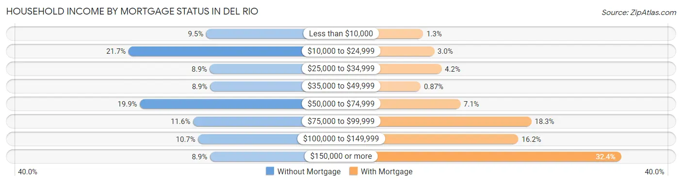 Household Income by Mortgage Status in Del Rio