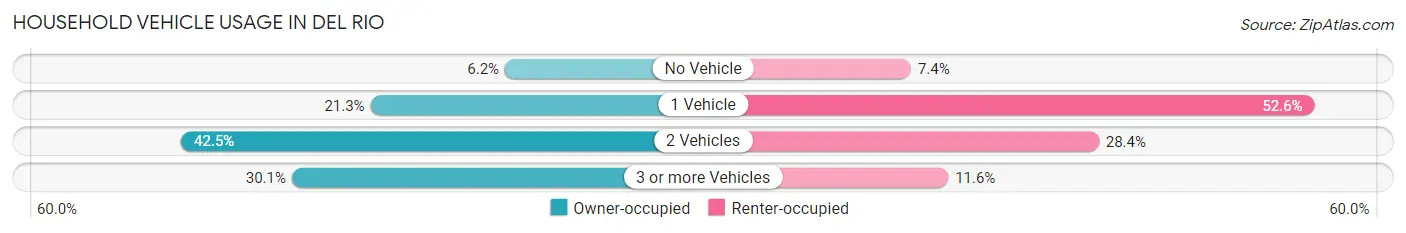 Household Vehicle Usage in Del Rio