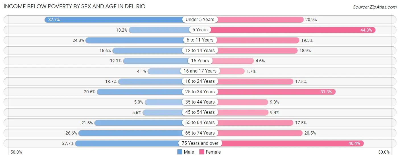 Income Below Poverty by Sex and Age in Del Rio