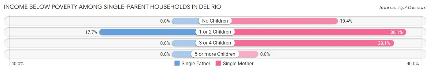 Income Below Poverty Among Single-Parent Households in Del Rio