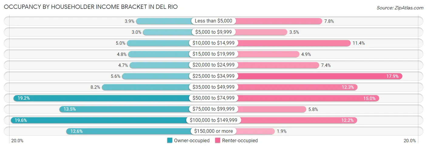 Occupancy by Householder Income Bracket in Del Rio