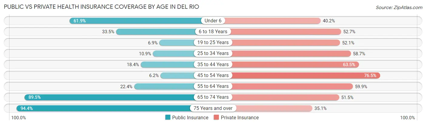 Public vs Private Health Insurance Coverage by Age in Del Rio