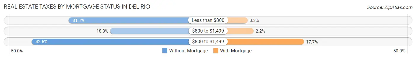 Real Estate Taxes by Mortgage Status in Del Rio