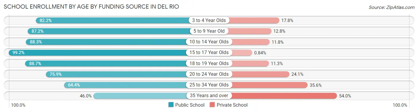 School Enrollment by Age by Funding Source in Del Rio