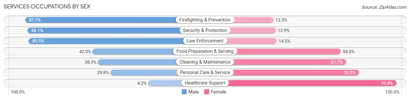 Services Occupations by Sex in Del Rio