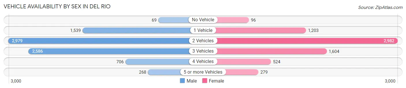 Vehicle Availability by Sex in Del Rio