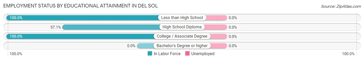 Employment Status by Educational Attainment in Del Sol