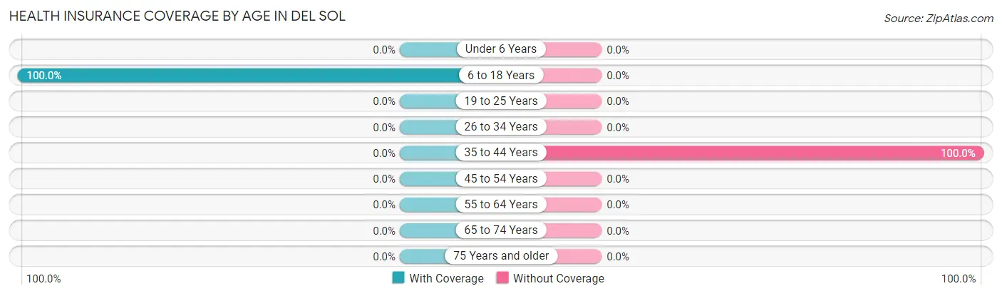 Health Insurance Coverage by Age in Del Sol