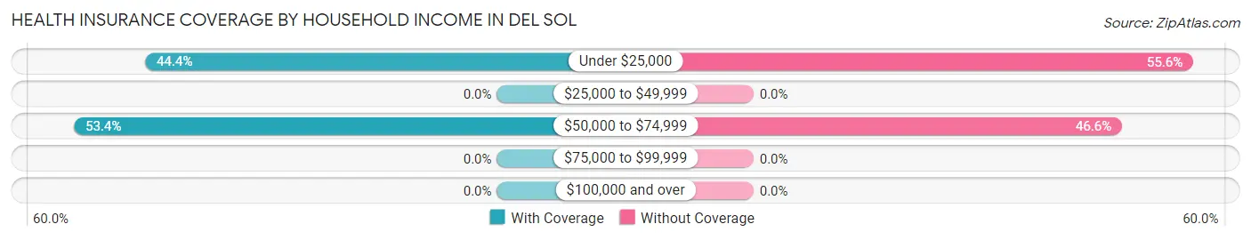 Health Insurance Coverage by Household Income in Del Sol