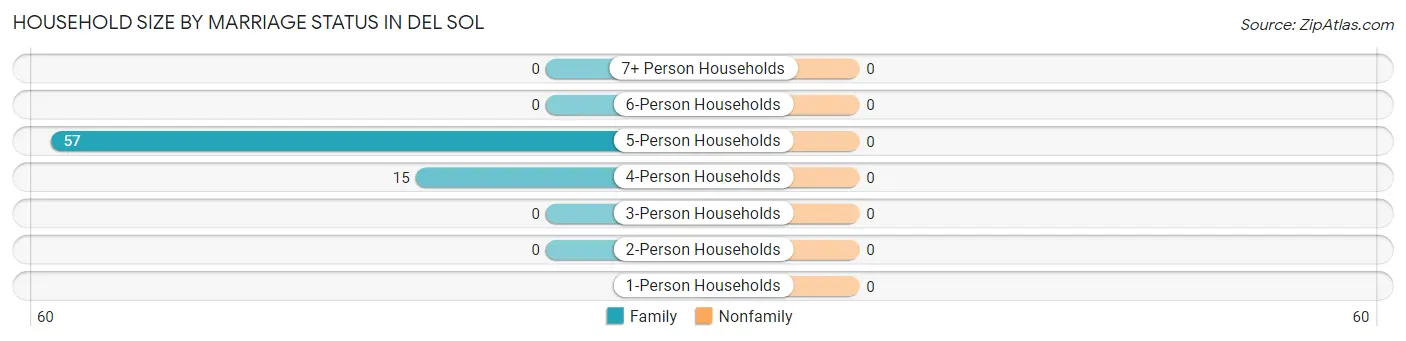Household Size by Marriage Status in Del Sol