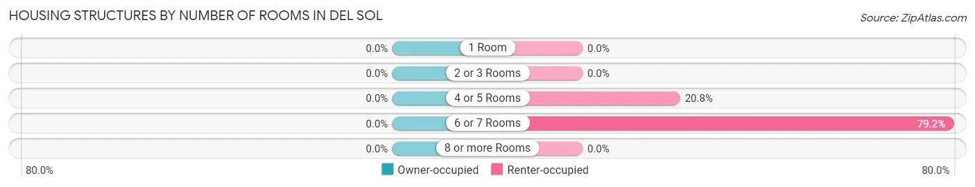 Housing Structures by Number of Rooms in Del Sol