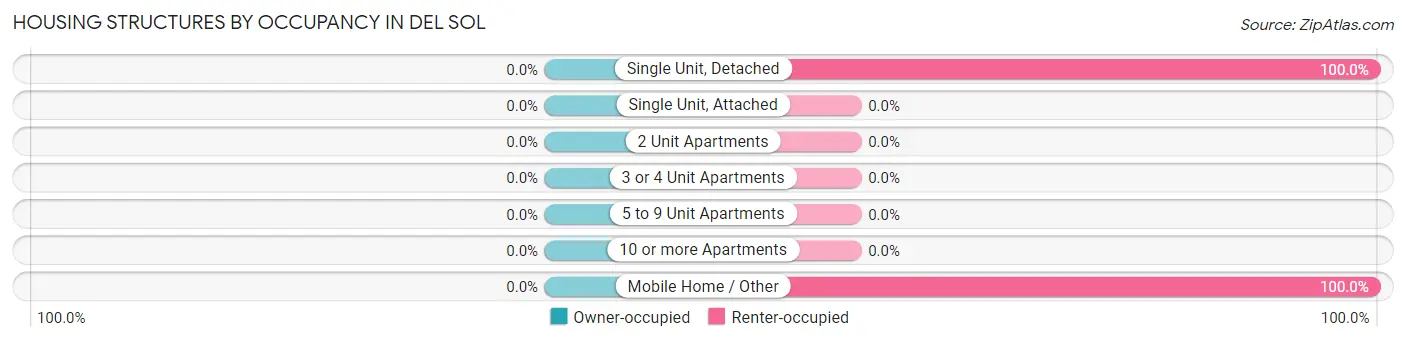 Housing Structures by Occupancy in Del Sol