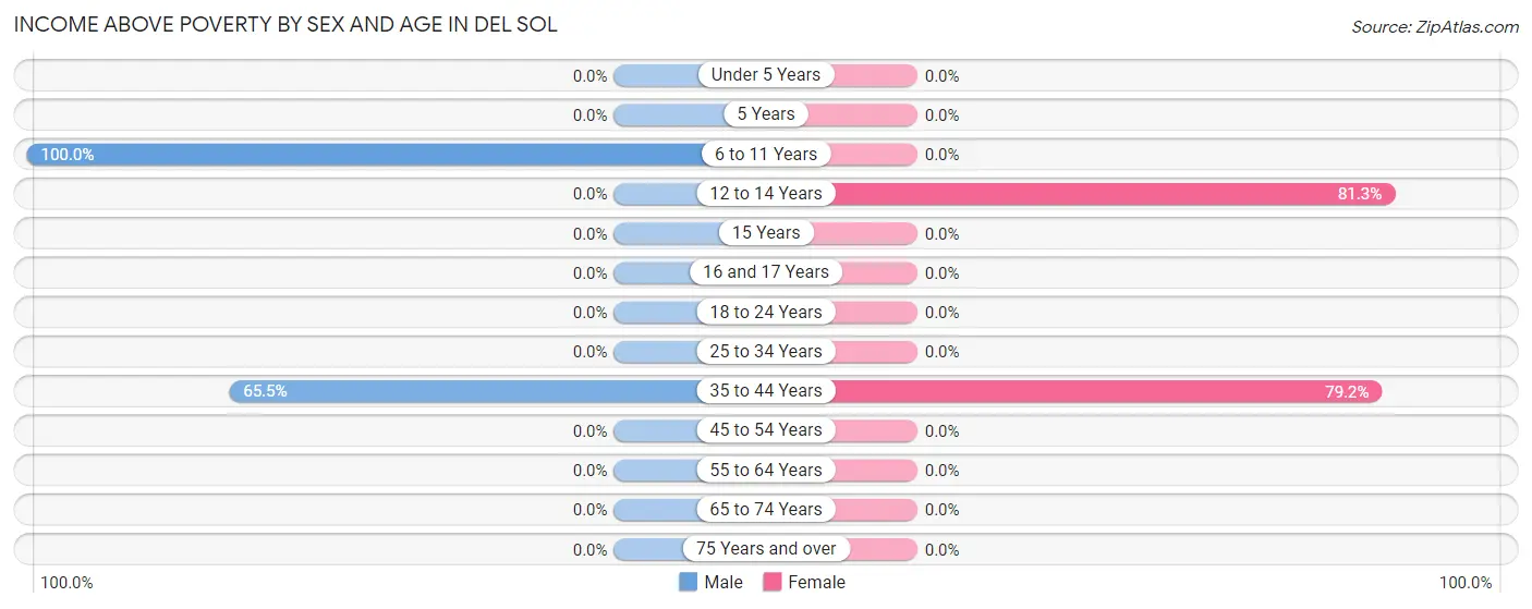 Income Above Poverty by Sex and Age in Del Sol