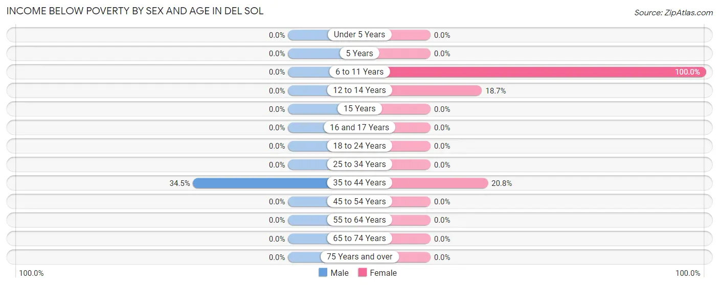 Income Below Poverty by Sex and Age in Del Sol