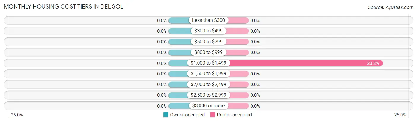 Monthly Housing Cost Tiers in Del Sol