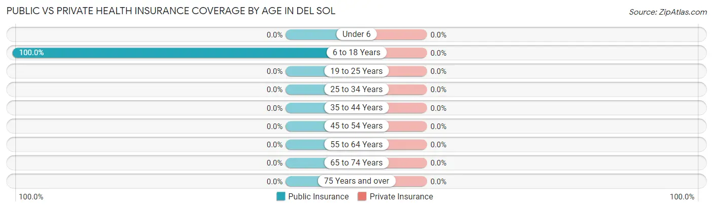 Public vs Private Health Insurance Coverage by Age in Del Sol