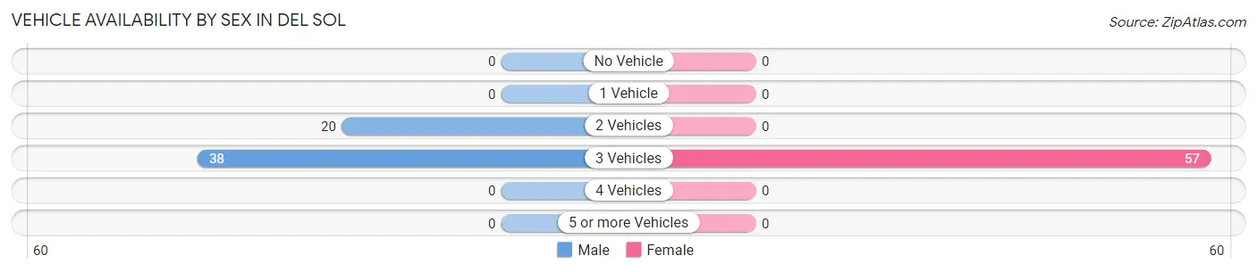 Vehicle Availability by Sex in Del Sol