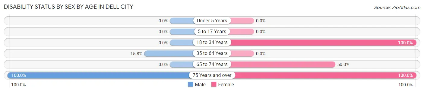 Disability Status by Sex by Age in Dell City