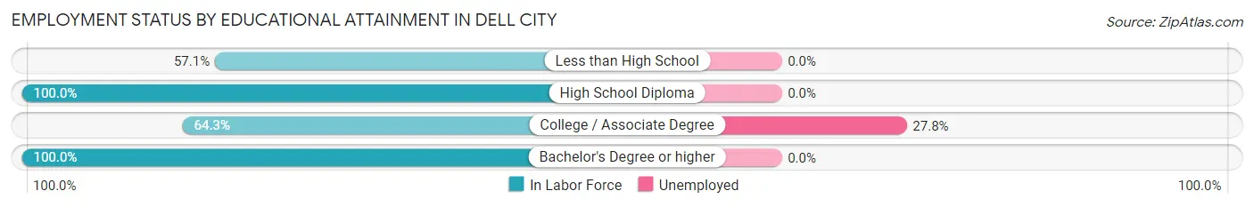 Employment Status by Educational Attainment in Dell City