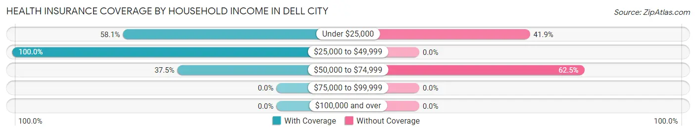 Health Insurance Coverage by Household Income in Dell City