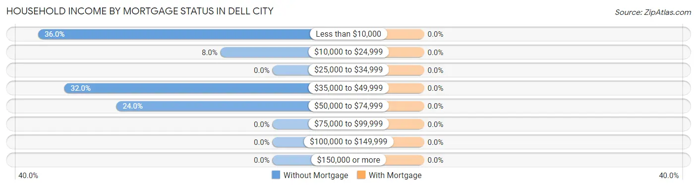 Household Income by Mortgage Status in Dell City