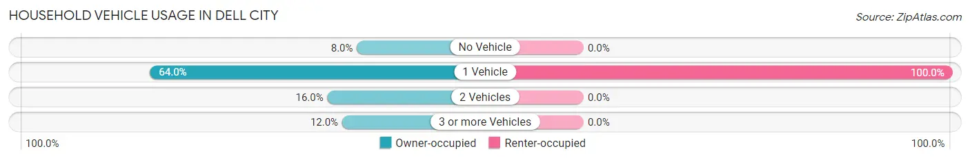 Household Vehicle Usage in Dell City