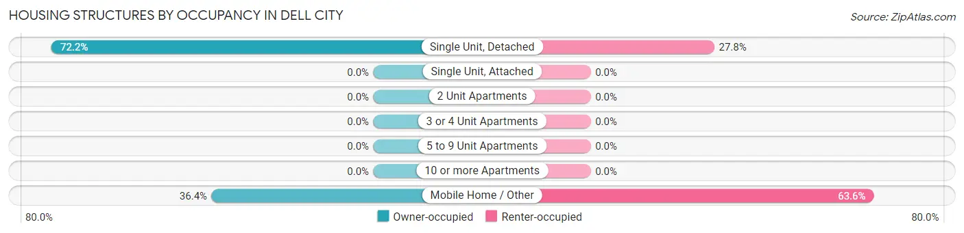 Housing Structures by Occupancy in Dell City