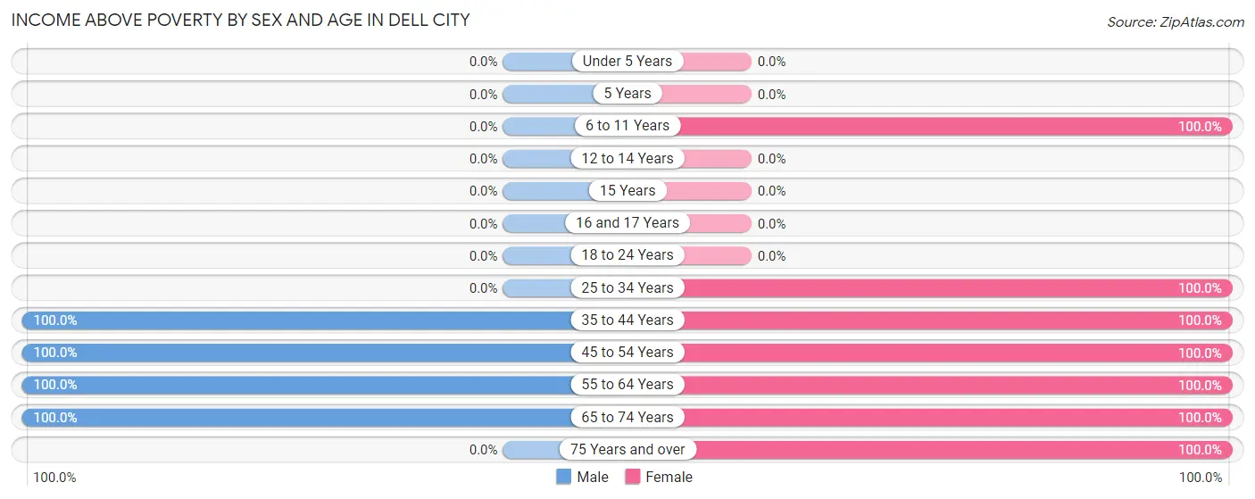 Income Above Poverty by Sex and Age in Dell City