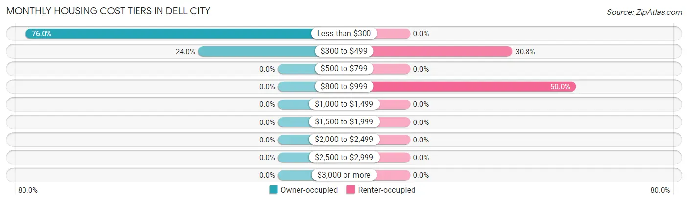 Monthly Housing Cost Tiers in Dell City