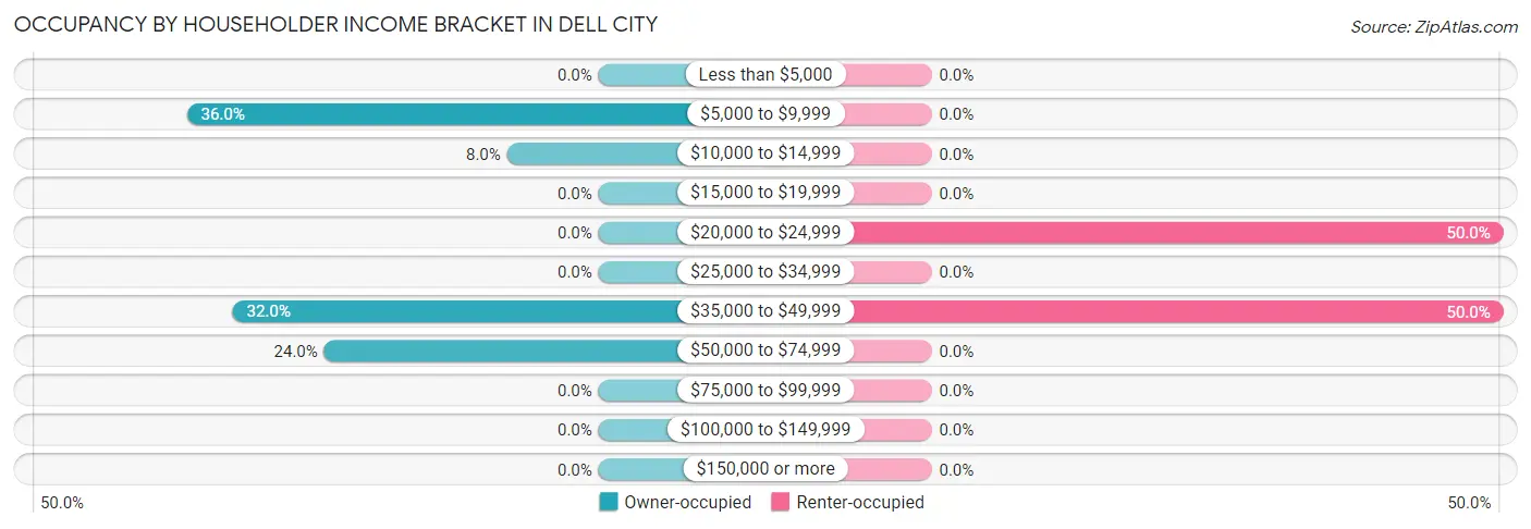 Occupancy by Householder Income Bracket in Dell City