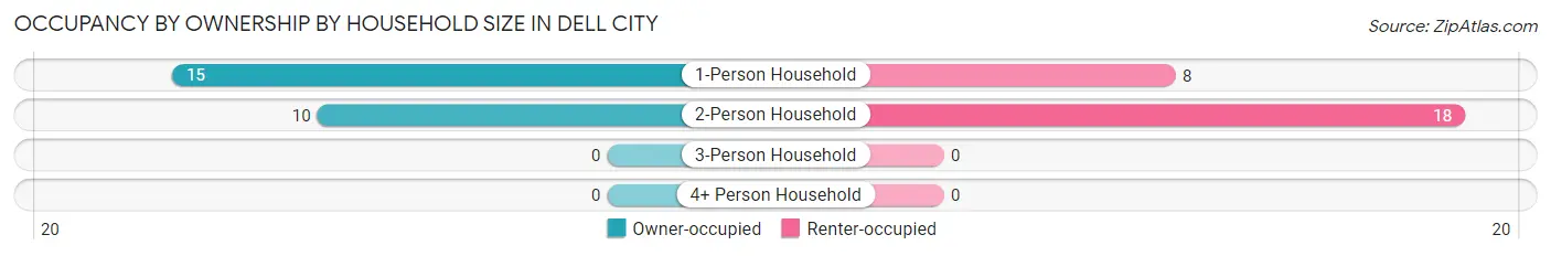 Occupancy by Ownership by Household Size in Dell City