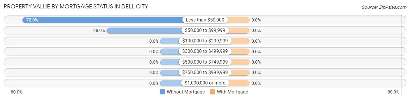 Property Value by Mortgage Status in Dell City
