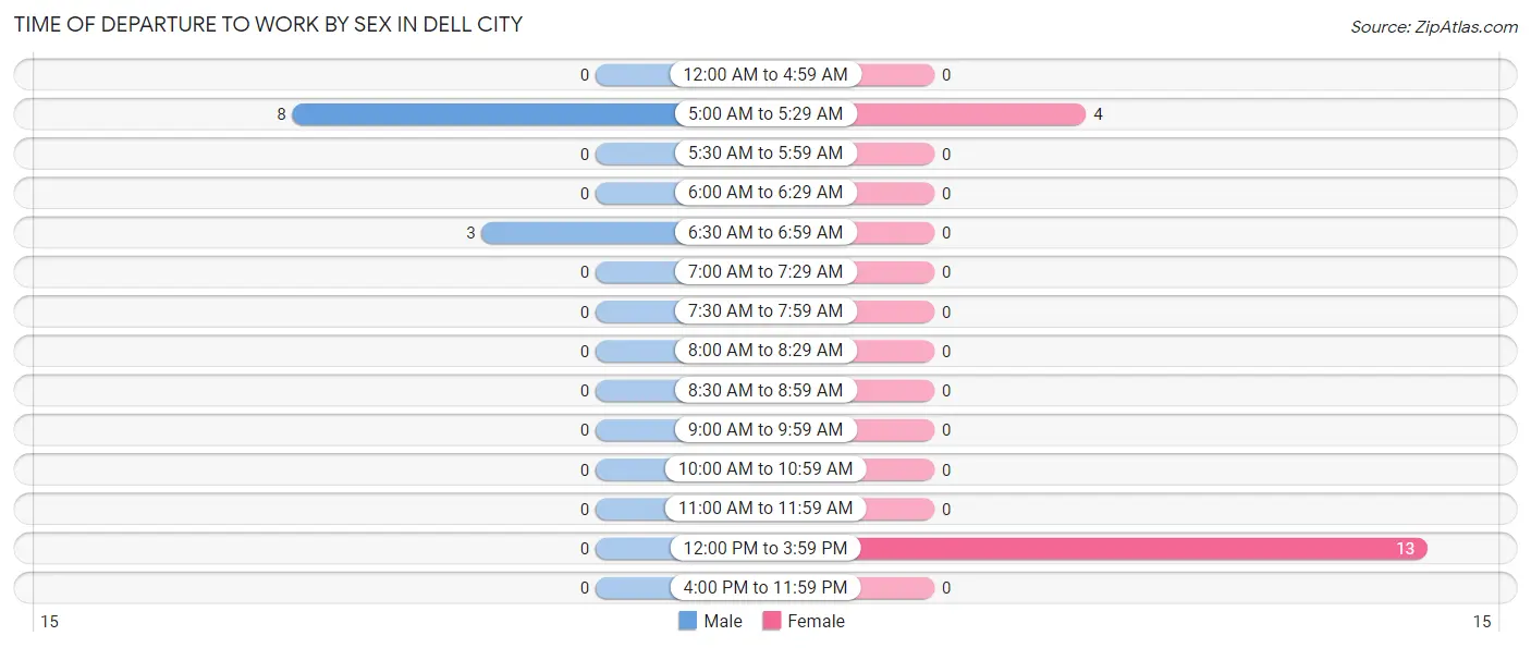 Time of Departure to Work by Sex in Dell City