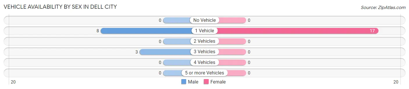 Vehicle Availability by Sex in Dell City