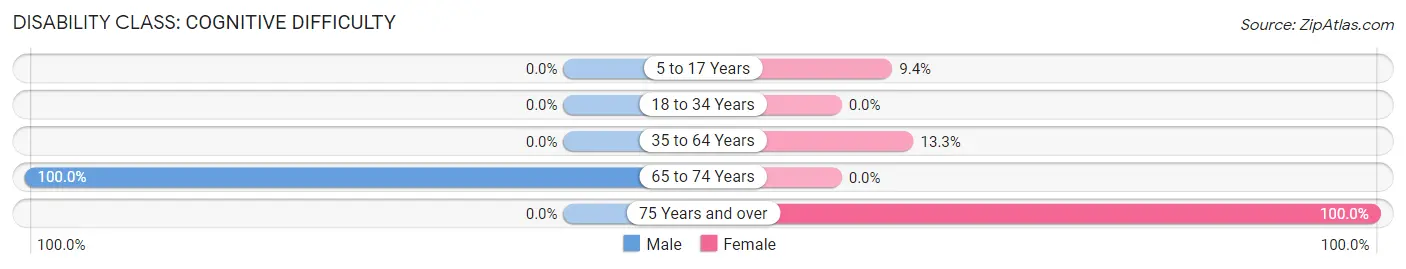 Disability in Delmita: <span>Cognitive Difficulty</span>