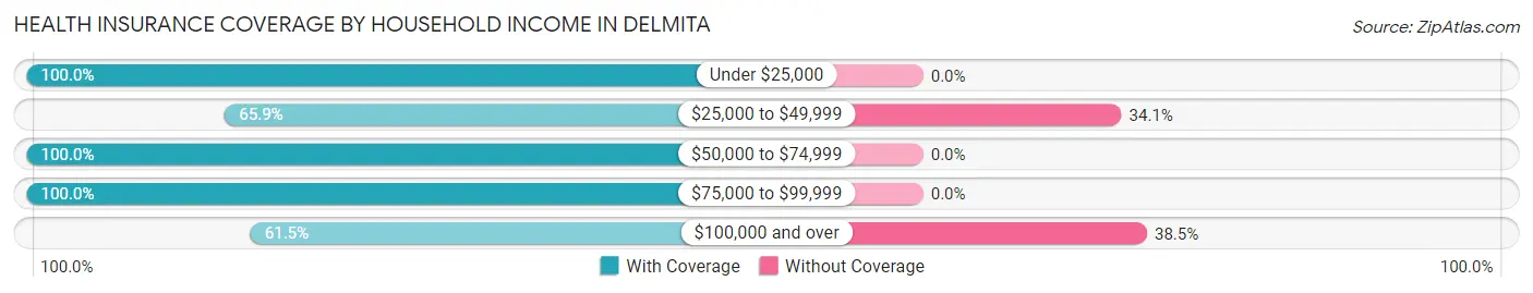 Health Insurance Coverage by Household Income in Delmita