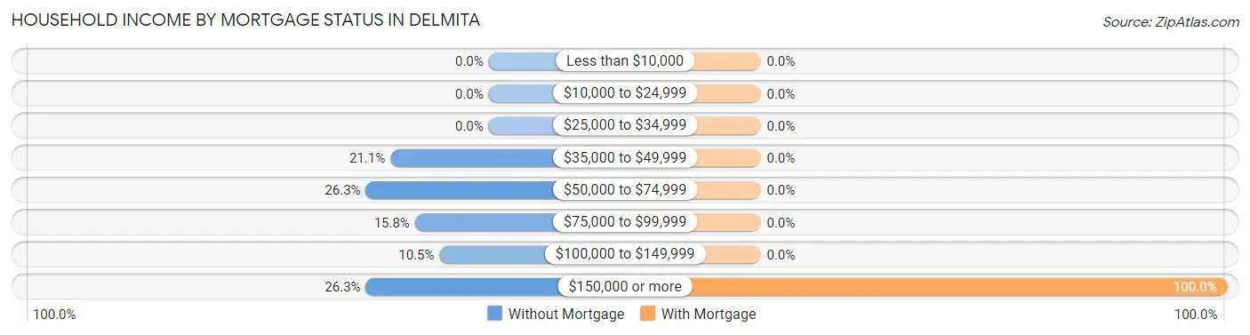 Household Income by Mortgage Status in Delmita