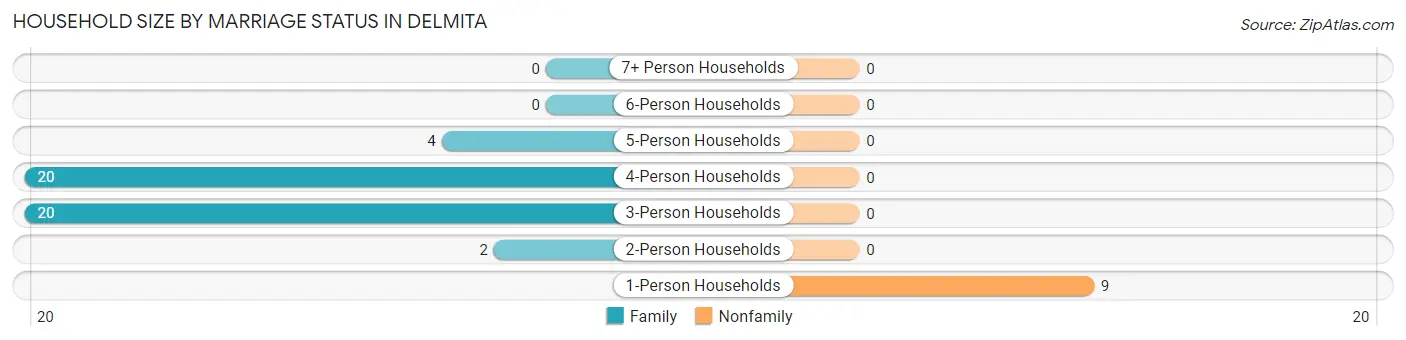 Household Size by Marriage Status in Delmita