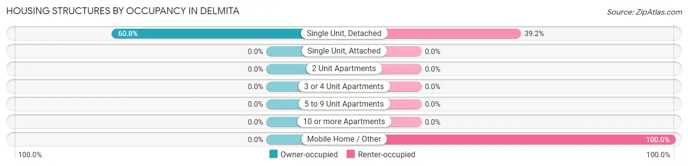 Housing Structures by Occupancy in Delmita