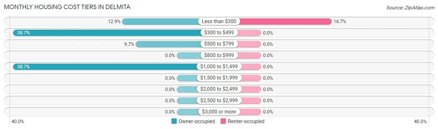 Monthly Housing Cost Tiers in Delmita