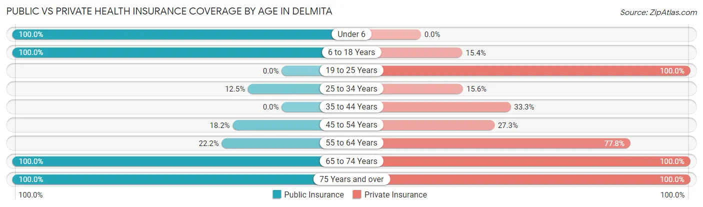 Public vs Private Health Insurance Coverage by Age in Delmita