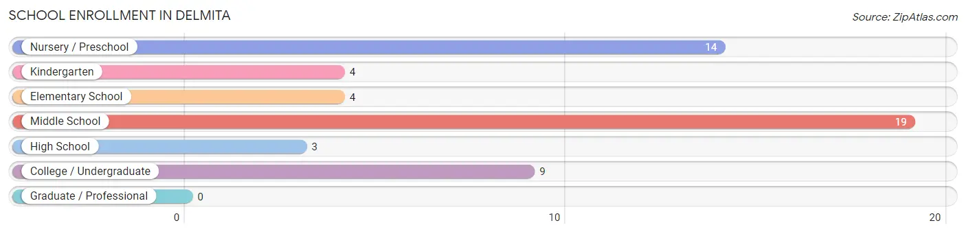 School Enrollment in Delmita