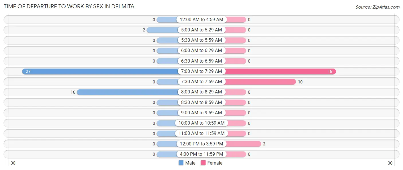 Time of Departure to Work by Sex in Delmita