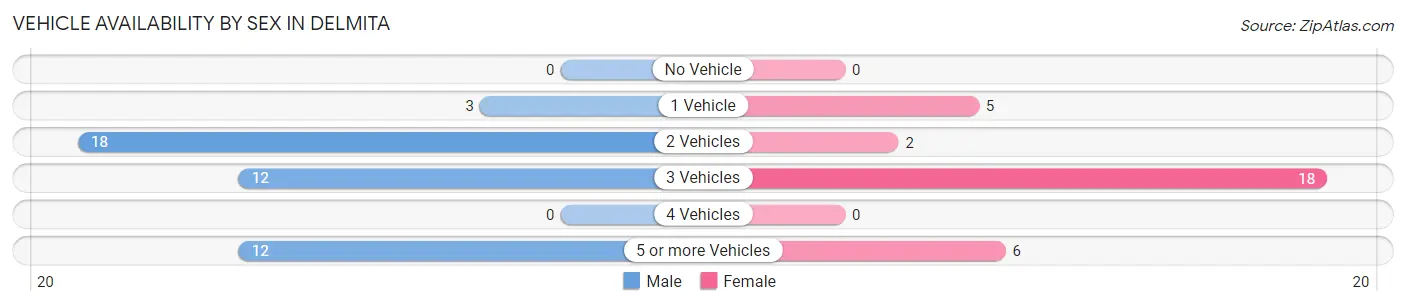 Vehicle Availability by Sex in Delmita
