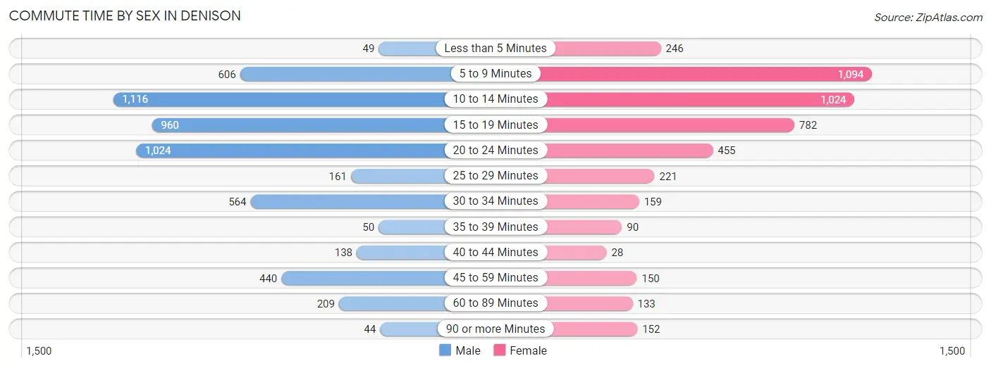 Commute Time by Sex in Denison