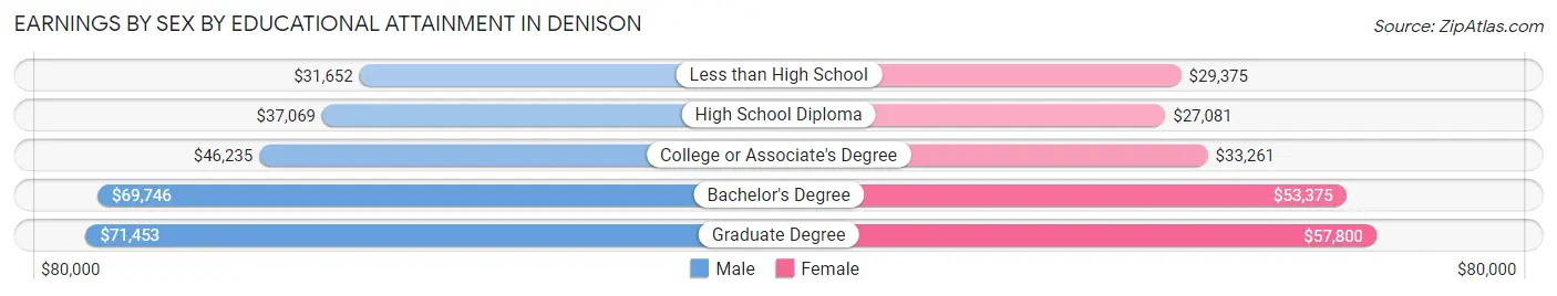 Earnings by Sex by Educational Attainment in Denison