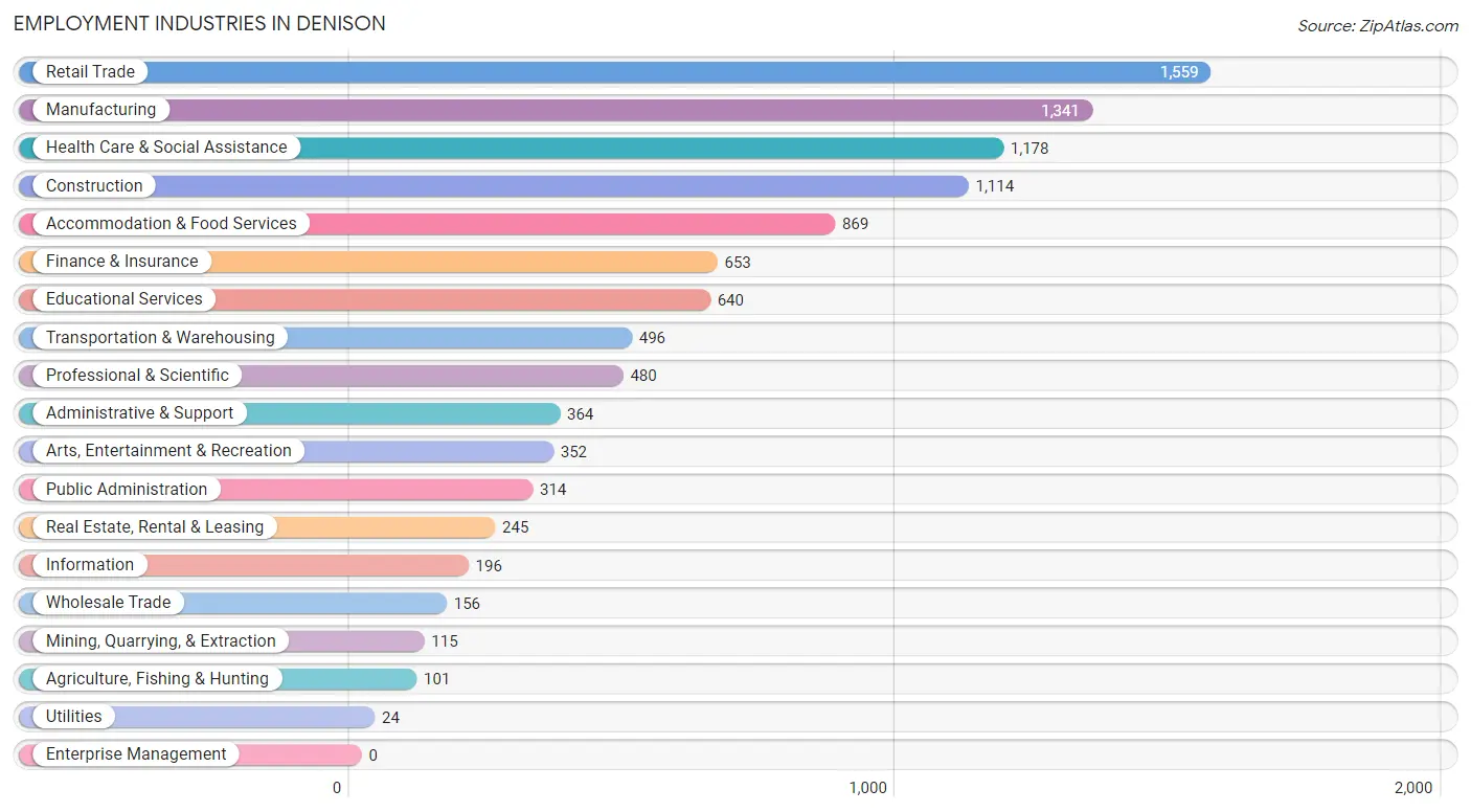 Employment Industries in Denison