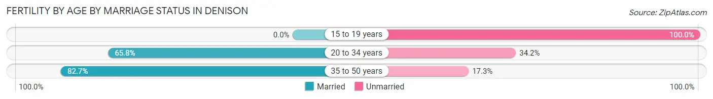 Female Fertility by Age by Marriage Status in Denison