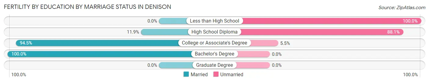 Female Fertility by Education by Marriage Status in Denison